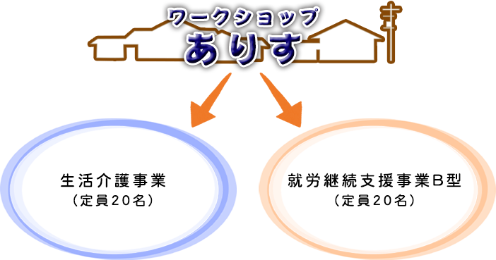 ワークショップありす 生活介護事業(定員20名) 就労継続支援事業B型(定員20名)